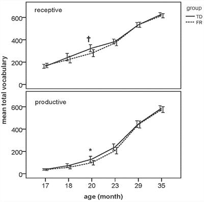 Individualized Early Prediction of Familial Risk of Dyslexia: A Study of Infant Vocabulary Development